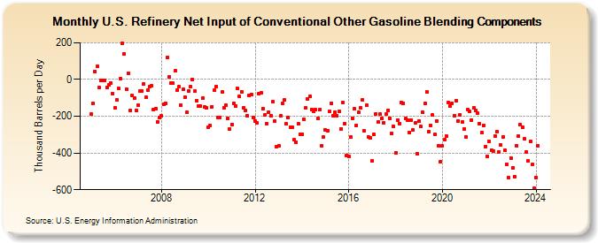 U.S. Refinery Net Input of Conventional Other Gasoline Blending Components (Thousand Barrels per Day)