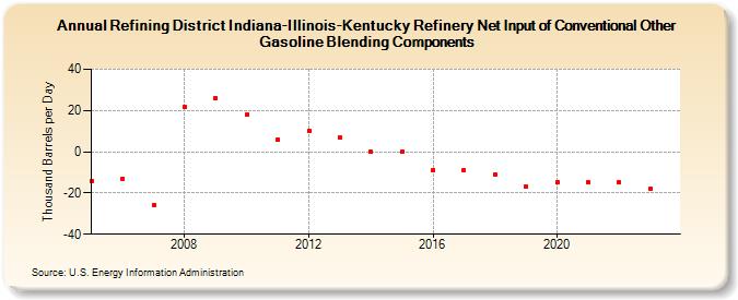 Refining District Indiana-Illinois-Kentucky Refinery Net Input of Conventional Other Gasoline Blending Components (Thousand Barrels per Day)