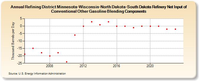 Refining District Minnesota-Wisconsin-North Dakota-South Dakota Refinery Net Input of Conventional Other Gasoline Blending Components (Thousand Barrels per Day)
