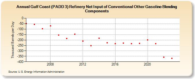 Gulf Coast (PADD 3) Refinery Net Input of Conventional Other Gasoline Blending Components (Thousand Barrels per Day)