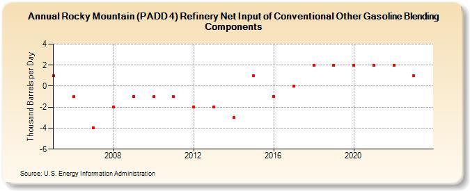 Rocky Mountain (PADD 4) Refinery Net Input of Conventional Other Gasoline Blending Components (Thousand Barrels per Day)