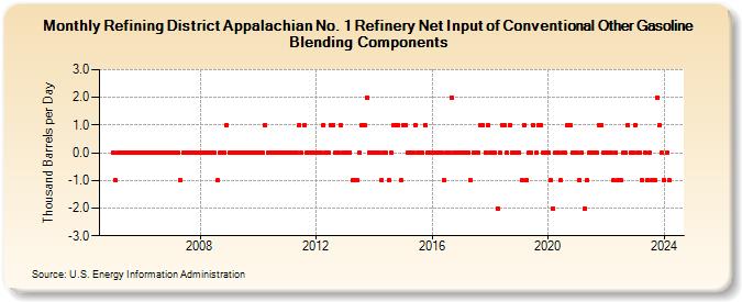 Refining District Appalachian No. 1 Refinery Net Input of Conventional Other Gasoline Blending Components (Thousand Barrels per Day)