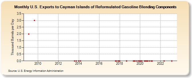 U.S. Exports to Cayman Islands of Reformulated Gasoline Blending Components (Thousand Barrels per Day)