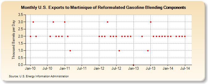 U.S. Exports to Martinique of Reformulated Gasoline Blending Components (Thousand Barrels per Day)