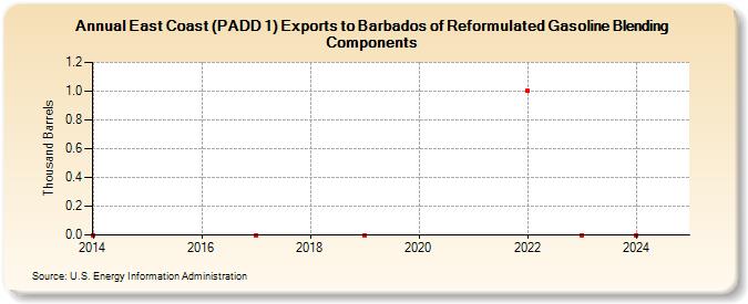 East Coast (PADD 1) Exports to Barbados of Reformulated Gasoline Blending Components (Thousand Barrels)