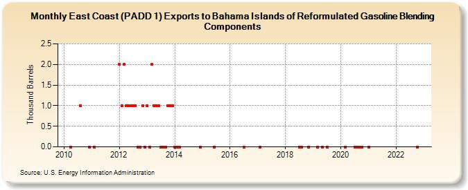 East Coast (PADD 1) Exports to Bahama Islands of Reformulated Gasoline Blending Components (Thousand Barrels)