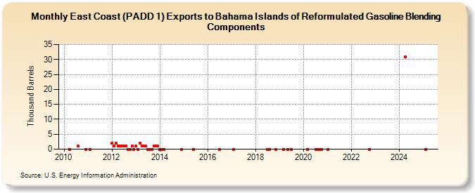 East Coast (PADD 1) Exports to Bahama Islands of Reformulated Gasoline Blending Components (Thousand Barrels)