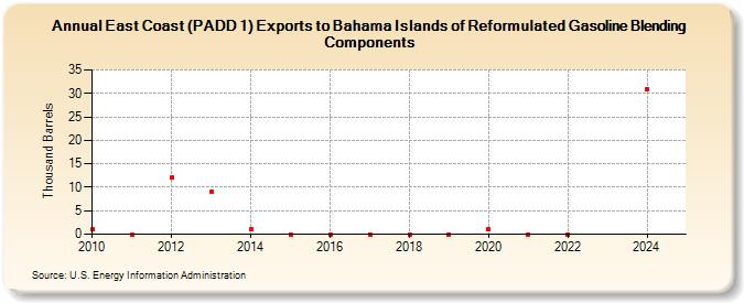 East Coast (PADD 1) Exports to Bahama Islands of Reformulated Gasoline Blending Components (Thousand Barrels)