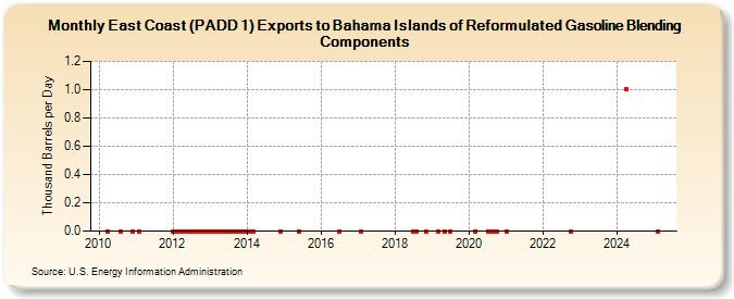 East Coast (PADD 1) Exports to Bahama Islands of Reformulated Gasoline Blending Components (Thousand Barrels per Day)