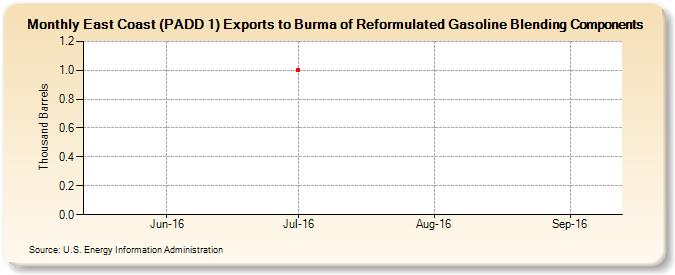 East Coast (PADD 1) Exports to Burma of Reformulated Gasoline Blending Components (Thousand Barrels)