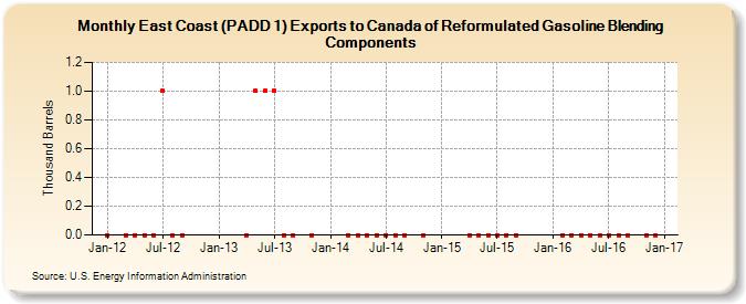 East Coast (PADD 1) Exports to Canada of Reformulated Gasoline Blending Components (Thousand Barrels)