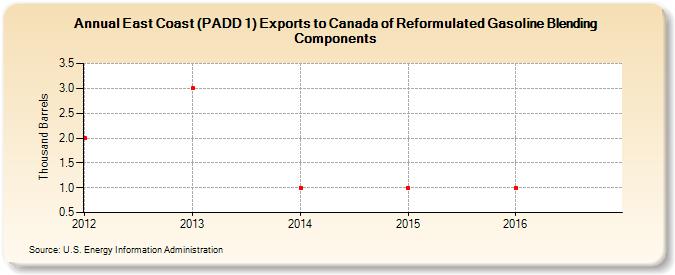 East Coast (PADD 1) Exports to Canada of Reformulated Gasoline Blending Components (Thousand Barrels)