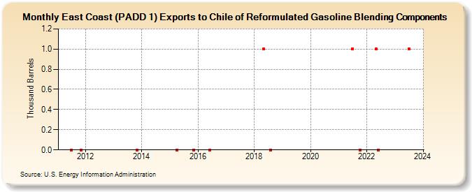 East Coast (PADD 1) Exports to Chile of Reformulated Gasoline Blending Components (Thousand Barrels)