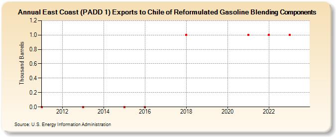 East Coast (PADD 1) Exports to Chile of Reformulated Gasoline Blending Components (Thousand Barrels)