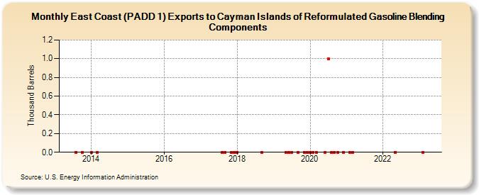 East Coast (PADD 1) Exports to Cayman Islands of Reformulated Gasoline Blending Components (Thousand Barrels)