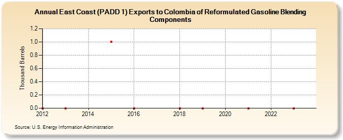 East Coast (PADD 1) Exports to Colombia of Reformulated Gasoline Blending Components (Thousand Barrels)