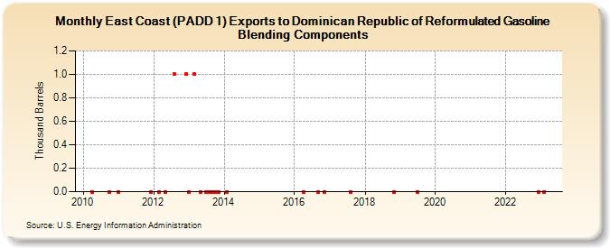 East Coast (PADD 1) Exports to Dominican Republic of Reformulated Gasoline Blending Components (Thousand Barrels)