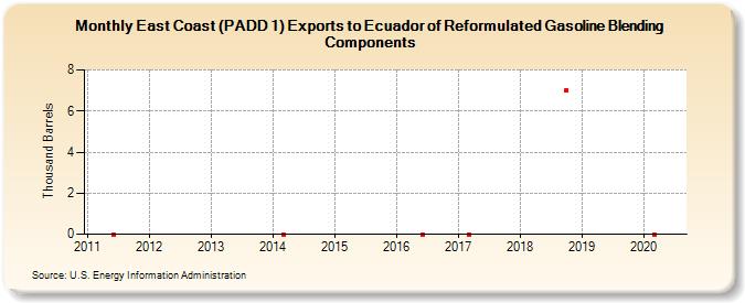 East Coast (PADD 1) Exports to Ecuador of Reformulated Gasoline Blending Components (Thousand Barrels)