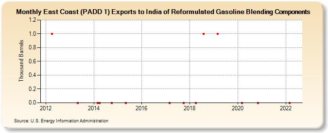 East Coast (PADD 1) Exports to India of Reformulated Gasoline Blending Components (Thousand Barrels)