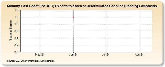 East Coast (PADD 1) Exports to Korea of Reformulated Gasoline Blending Components (Thousand Barrels)
