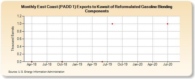 East Coast (PADD 1) Exports to Kuwait of Reformulated Gasoline Blending Components (Thousand Barrels)