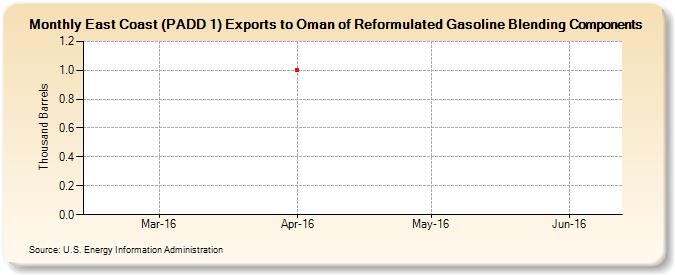 East Coast (PADD 1) Exports to Oman of Reformulated Gasoline Blending Components (Thousand Barrels)