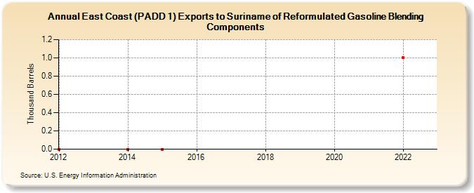 East Coast (PADD 1) Exports to Suriname of Reformulated Gasoline Blending Components (Thousand Barrels)