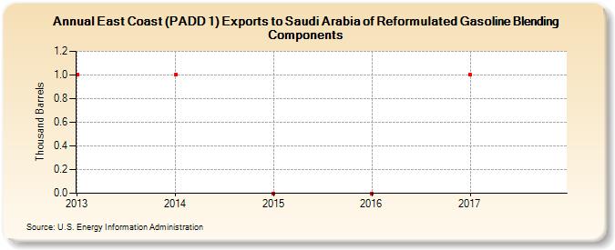 East Coast (PADD 1) Exports to Saudi Arabia of Reformulated Gasoline Blending Components (Thousand Barrels)