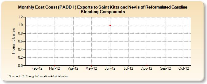 East Coast (PADD 1) Exports to Saint Kitts and Nevis of Reformulated Gasoline Blending Components (Thousand Barrels)