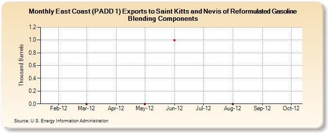 East Coast (PADD 1) Exports to Saint Kitts and Nevis of Reformulated Gasoline Blending Components (Thousand Barrels)
