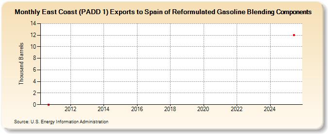 East Coast (PADD 1) Exports to Spain of Reformulated Gasoline Blending Components (Thousand Barrels)
