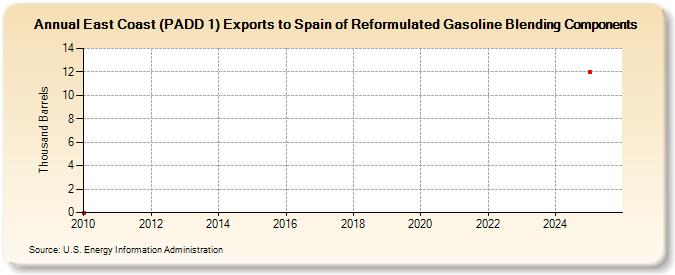 East Coast (PADD 1) Exports to Spain of Reformulated Gasoline Blending Components (Thousand Barrels)