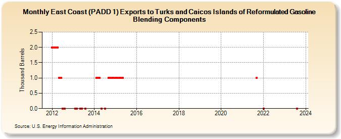 East Coast (PADD 1) Exports to Turks and Caicos Islands of Reformulated Gasoline Blending Components (Thousand Barrels)