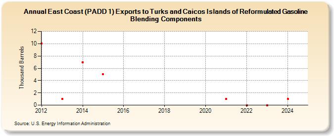 East Coast (PADD 1) Exports to Turks and Caicos Islands of Reformulated Gasoline Blending Components (Thousand Barrels)