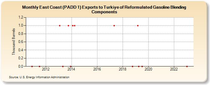 East Coast (PADD 1) Exports to Turkey of Reformulated Gasoline Blending Components (Thousand Barrels)