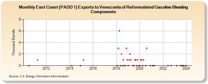 East Coast (PADD 1) Exports to Venezuela of Reformulated Gasoline Blending Components (Thousand Barrels)