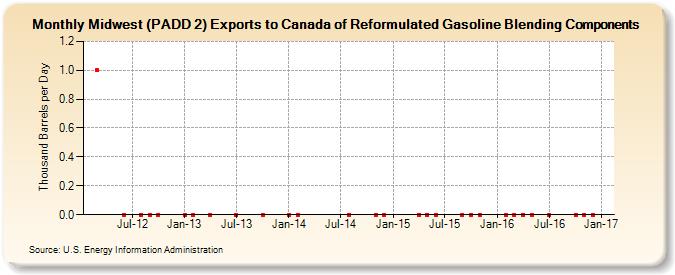 Midwest (PADD 2) Exports to Canada of Reformulated Gasoline Blending Components (Thousand Barrels per Day)