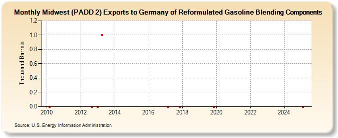 Midwest (PADD 2) Exports to Germany of Reformulated Gasoline Blending Components (Thousand Barrels)