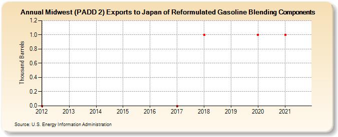 Midwest (PADD 2) Exports to Japan of Reformulated Gasoline Blending Components (Thousand Barrels)