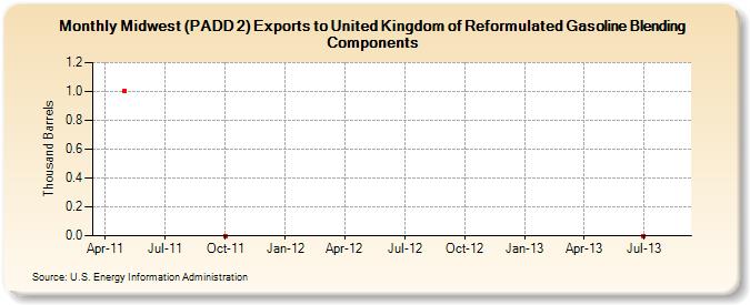Midwest (PADD 2) Exports to United Kingdom of Reformulated Gasoline Blending Components (Thousand Barrels)