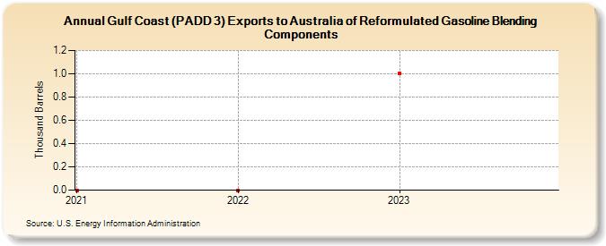 Gulf Coast (PADD 3) Exports to Australia of Reformulated Gasoline Blending Components (Thousand Barrels)