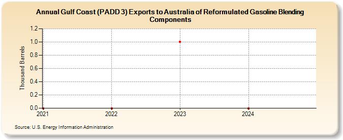 Gulf Coast (PADD 3) Exports to Australia of Reformulated Gasoline Blending Components (Thousand Barrels)