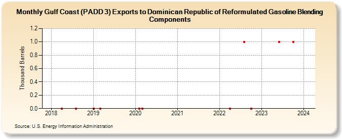 Gulf Coast (PADD 3) Exports to Dominican Republic of Reformulated Gasoline Blending Components (Thousand Barrels)