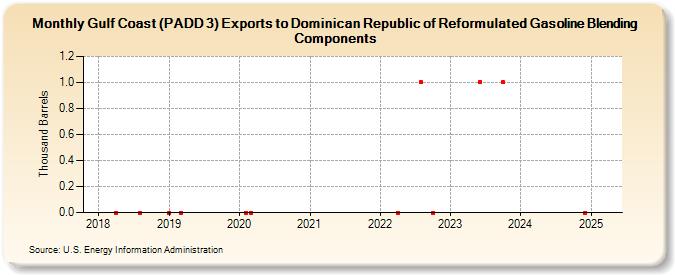 Gulf Coast (PADD 3) Exports to Dominican Republic of Reformulated Gasoline Blending Components (Thousand Barrels)