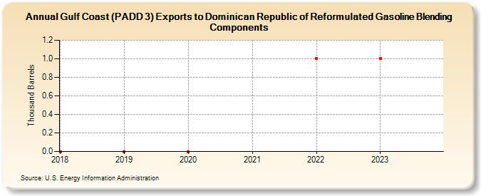 Gulf Coast (PADD 3) Exports to Dominican Republic of Reformulated Gasoline Blending Components (Thousand Barrels)