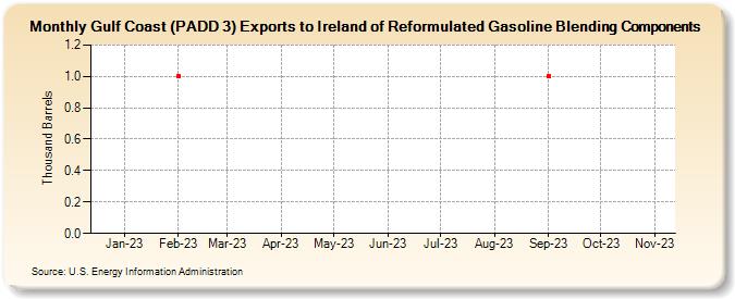 Gulf Coast (PADD 3) Exports to Ireland of Reformulated Gasoline Blending Components (Thousand Barrels)