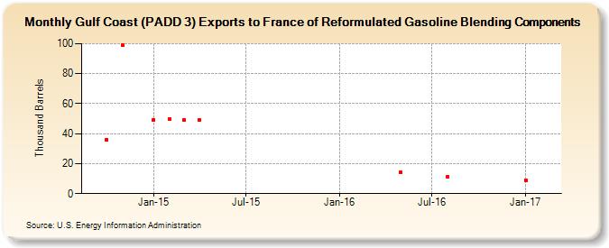 Gulf Coast (PADD 3) Exports to France of Reformulated Gasoline Blending Components (Thousand Barrels)