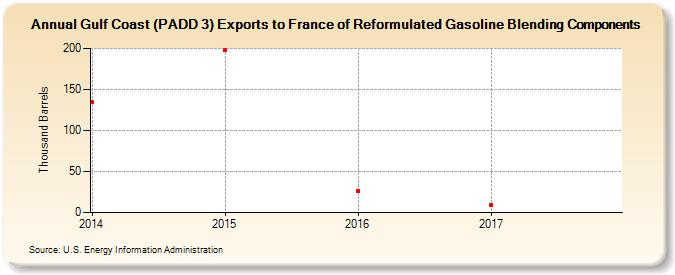 Gulf Coast (PADD 3) Exports to France of Reformulated Gasoline Blending Components (Thousand Barrels)