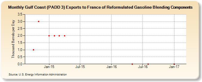 Gulf Coast (PADD 3) Exports to France of Reformulated Gasoline Blending Components (Thousand Barrels per Day)