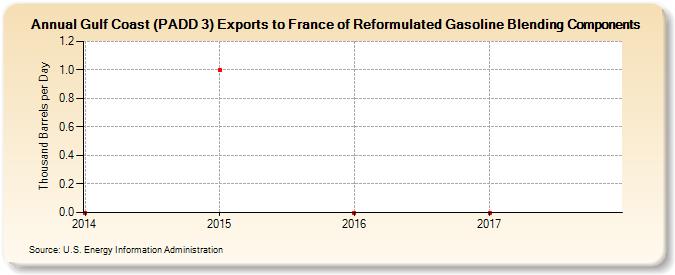 Gulf Coast (PADD 3) Exports to France of Reformulated Gasoline Blending Components (Thousand Barrels per Day)
